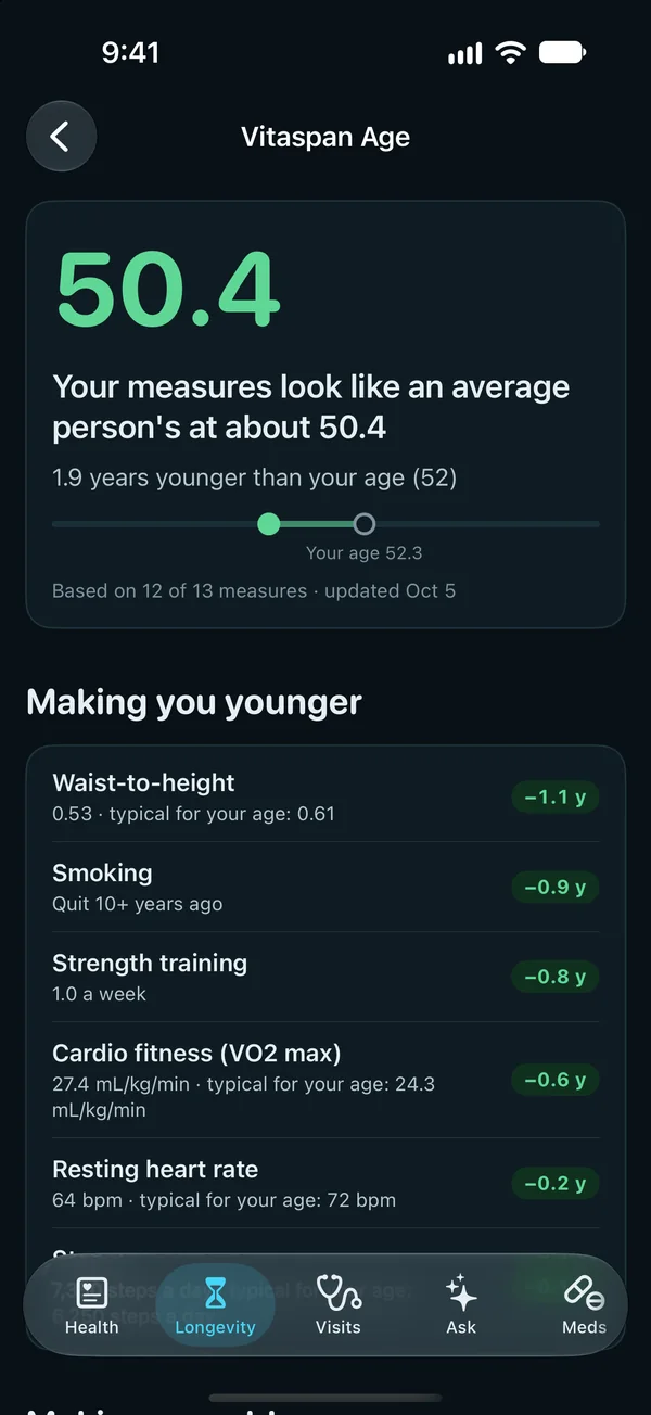 Vitaspan Age screen: 50.4, 1.9 years younger than your age of 52, with the measures making you younger, such as waist-to-height, not smoking and strength training.