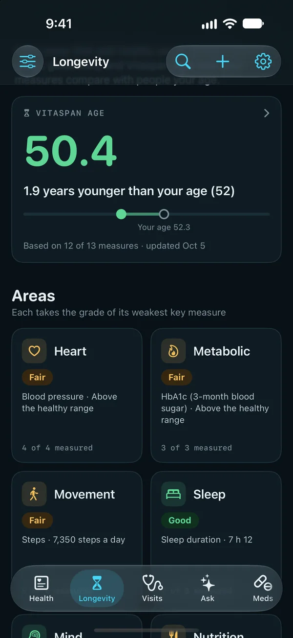 Longevity tab: the Vitaspan Age card above the areas, each graded Good, Fair or Needs attention: Heart, Metabolic, Movement and Sleep.