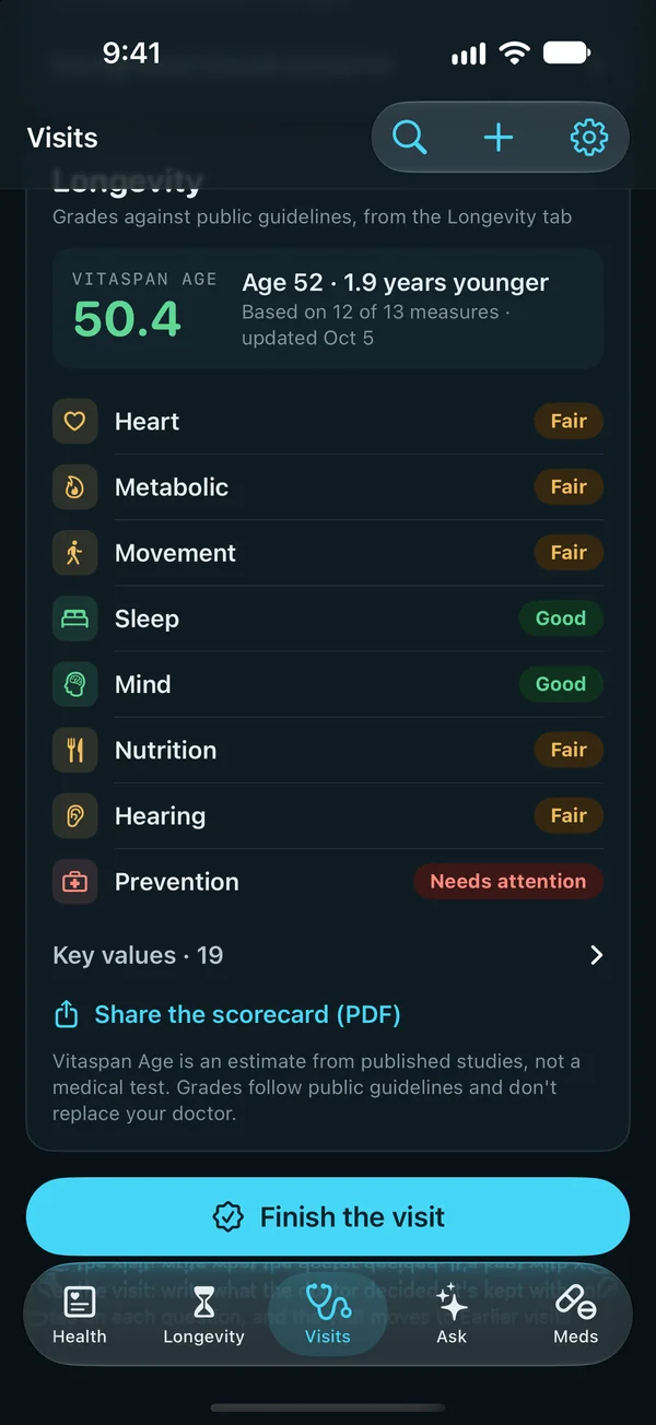 A visit's agenda in Visits with the Longevity scorecard: Vitaspan Age, the eight areas' grades, key values and Share the scorecard (PDF).