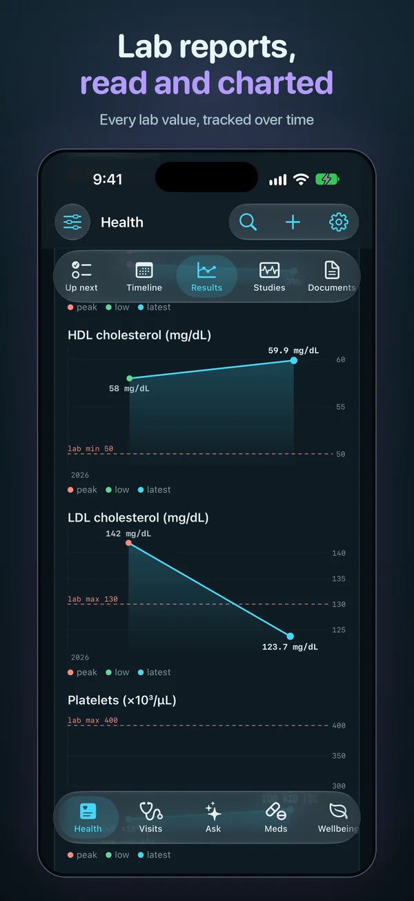 Lab reports, read and charted. Every lab value, tracked over time